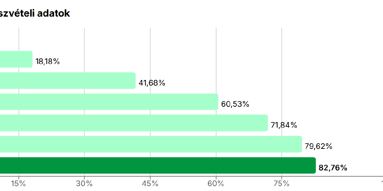 Történelmi részvétel: Pomáz és Pest vármegye is túlteljesített a nap végére 